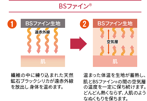 BSファイン 繊維の中に練り込まれた天然鉱石ブラックシリカが遠赤外線を放出し身体を温めます。温まった体温を生地が蓄熱し、肌とBSファインの間の空気層の温度を一定に保ち続けます。どんどん熱くならず、人肌のようなぬくもりを保ちます。