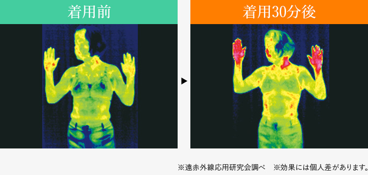 着用前後の体熱写真:着用前、着用30分後※遠赤外線応用研究会調べ　※効果には個人差があります。