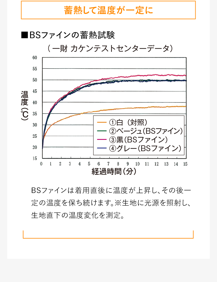 蓄熱して温度が一定に