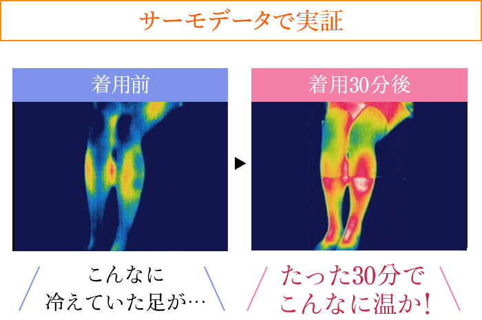 サーモデータで実証 着用前 こんなに 冷えていた足が…着用30分後たった30分で こんなに温か!