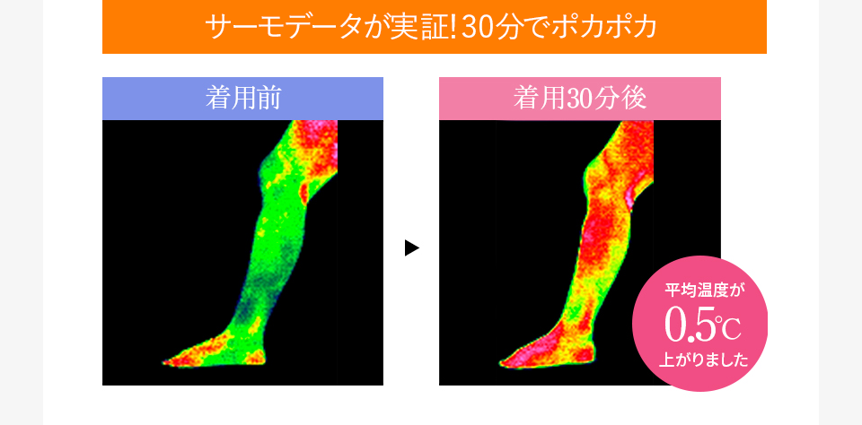 サーモデータが実証!30分でポカポカ