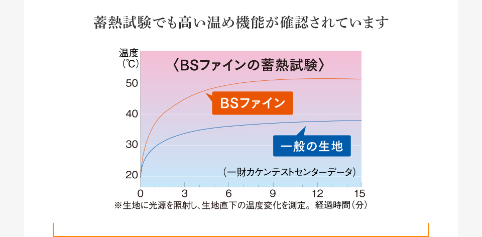 蓄熱試験でも高い温め機能が確認されています|実験のグラフ