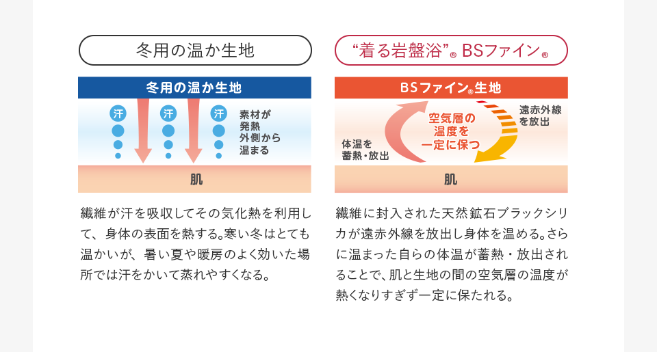 [冬用の温か生地]繊維が汗を吸収してその気化熱を利用して、身体の表面を熱する。寒い冬はとても温かいが、暑い夏や暖房のよく効いた場所では汗をかいて蒸れやすくなる。[“着る岩盤浴”®︎ BSファイン®︎]繊維に封入された天然鉱石ブラックシリカが遠赤外線を放出し身体を温める。さらに温まった自らの体温が蓄熱・放出されることで、肌と生地の間の空気層の温度が熱くなりすぎず一定に保たれる。