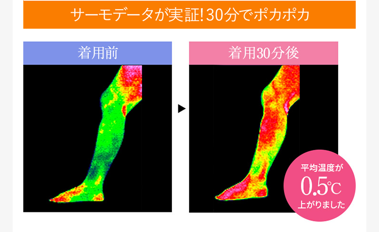 サーモデータが実証!30分でポカポカ