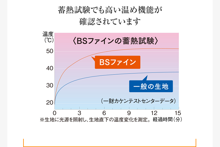 蓄熱試験でも高い温め機能が確認されています|実験のグラフ