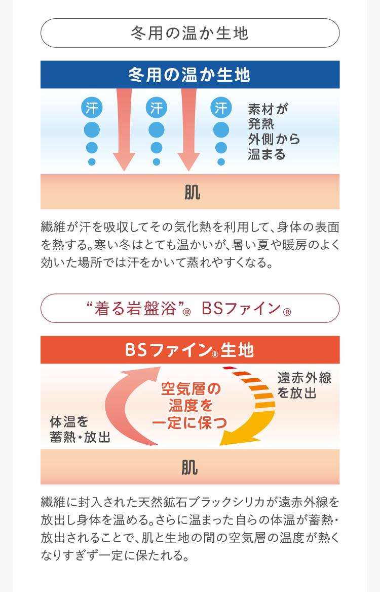 [冬用の温か生地]繊維が汗を吸収してその気化熱を利用して、身体の表面を熱する。寒い冬はとても温かいが、暑い夏や暖房のよく効いた場所では汗をかいて蒸れやすくなる。[“着る岩盤浴”®︎ BSファイン®︎]繊維に封入された天然鉱石ブラックシリカが遠赤外線を放出し身体を温める。さらに温まった自らの体温が蓄熱・放出されることで、肌と生地の間の空気層の温度が熱くなりすぎず一定に保たれる。