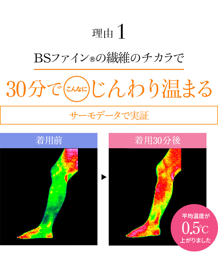 理由1 BSファイン®︎の繊維のチカラで30分でこんなにじんわり温まる
