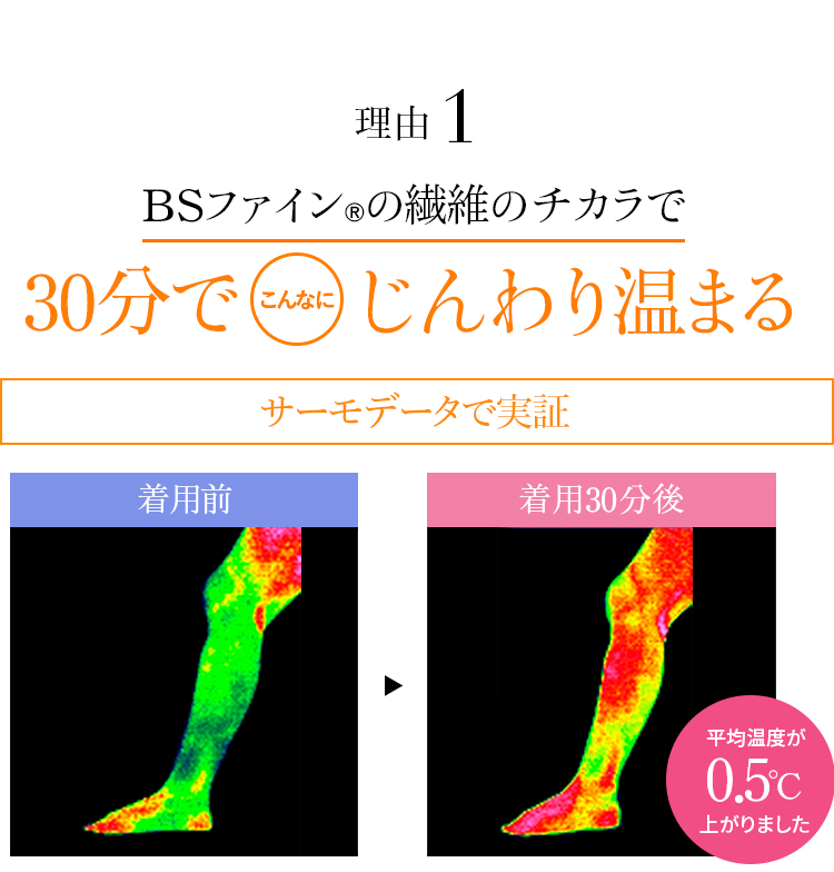 理由1 BSファイン®︎の繊維のチカラで30分でこんなにじんわり温まる