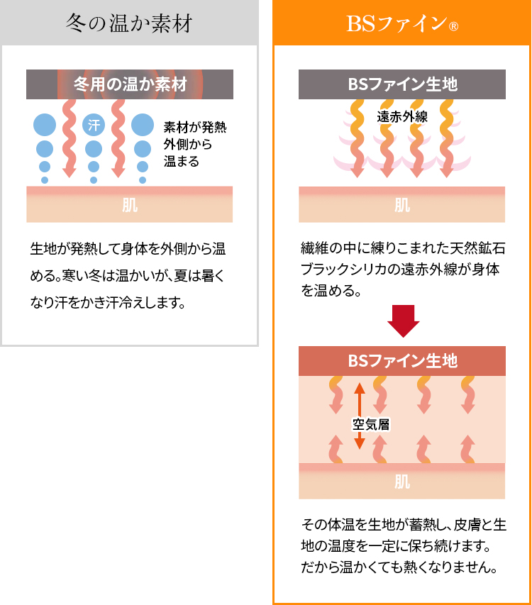 繊維比較図 冬の温か素材とBSファイン