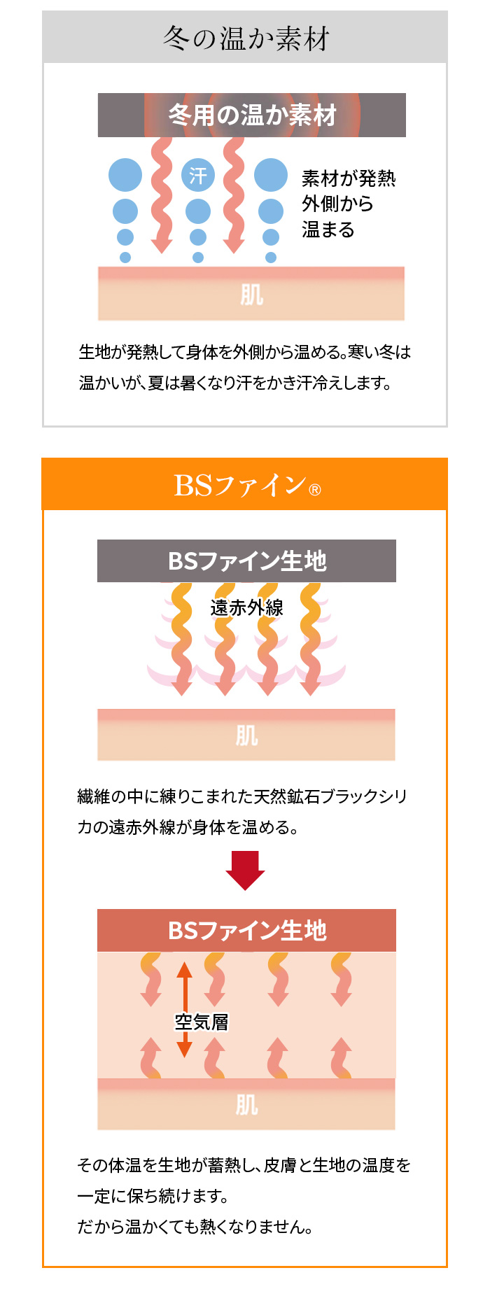 繊維比較図 冬の温か素材とBSファイン