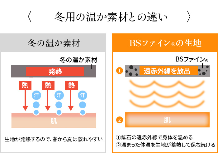 BSファイン®︎は温かいけど熱くならない。冬の温か素材は生地が発熱するので、春から夏は蒸れやすい。BSファイン®︎は①鉱石の遠赤外線で身体を温める ②温まった体温を生地が蓄熱して保ち続ける