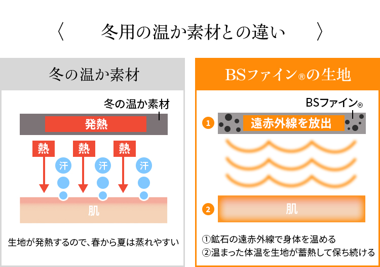 BSファイン®︎は温かいけど熱くならない。冬の温か素材は生地が発熱するので、春から夏は蒸れやすい。BSファイン®︎は①鉱石の遠赤外線で身体を温める ②温まった体温を生地が蓄熱して保ち続ける