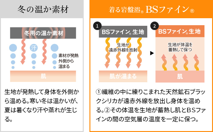 BSファイン®︎は温かいけど熱くならない。冬の温か素材は生地が発熱するので、春から夏は蒸れやすい。BSファイン®︎は①鉱石の遠赤外線で身体を温める ②温まった体温を生地が蓄熱して保ち続ける