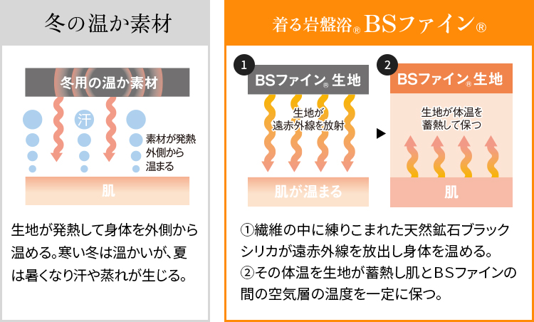 BSファイン®︎は温かいけど熱くならない。冬の温か素材は生地が発熱するので、春から夏は蒸れやすい。BSファイン®︎は①鉱石の遠赤外線で身体を温める ②温まった体温を生地が蓄熱して保ち続ける