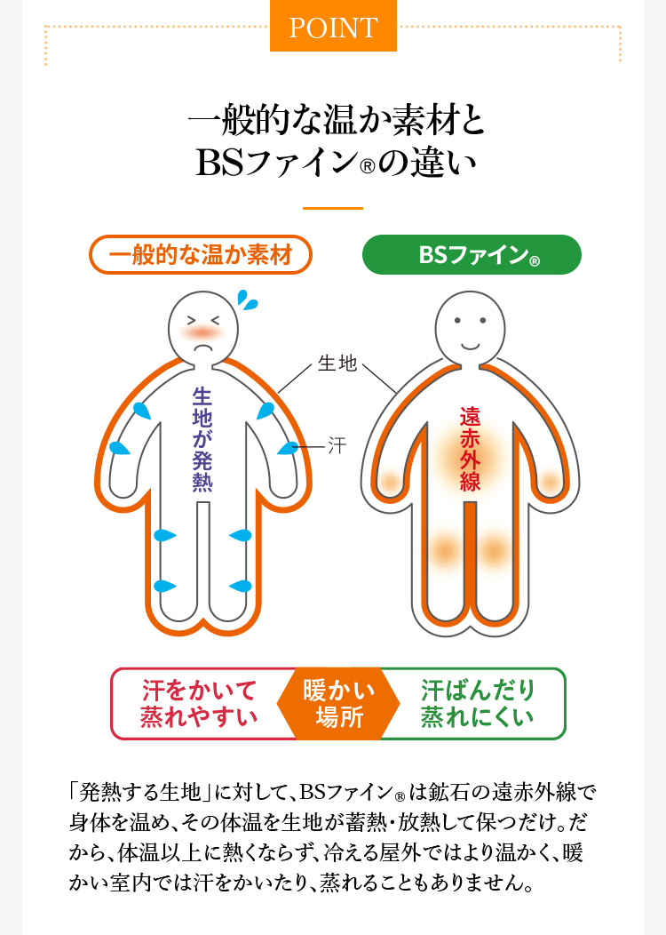 POINT 一般的な温か素材とBSファイン®の違い