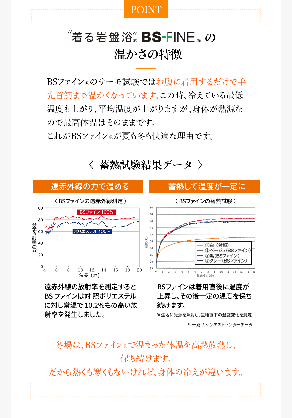 POINT “着る岩盤浴” BS-FINE® の温かさの特徴 BSファイン®のサーモ試験ではお腹に着用するだけで手先首筋まで温かくなっています。この時、冷えている最低温度も上がり、平均温度が上がりますが、身体が熱源なので最高体温はそのままです。 これがBSファイン®が夏も冬も快適な理由です。 <蓄熱試験結果データ> 遠赤外線の力で温める 蓄熱して温度が一定に <BSファインの遠赤外線測定> 遠赤外線の放射率を測定すると BSファインは対照ポリエステルに対し常温で10.2%もの高い放射率を発生しました。 BSファインは着用直後に温度が上昇し、その後一定の温度を保ち続けます。 ※生地に光源を照射し、生地直下の温度変化を測定 ※一財カケンテストセンターデータ 冬場は、BSファイン®で温まった体温を高熱放熱し、保ち続けます。 だから熱くも寒くもないけれど、身体の冷えが違います。