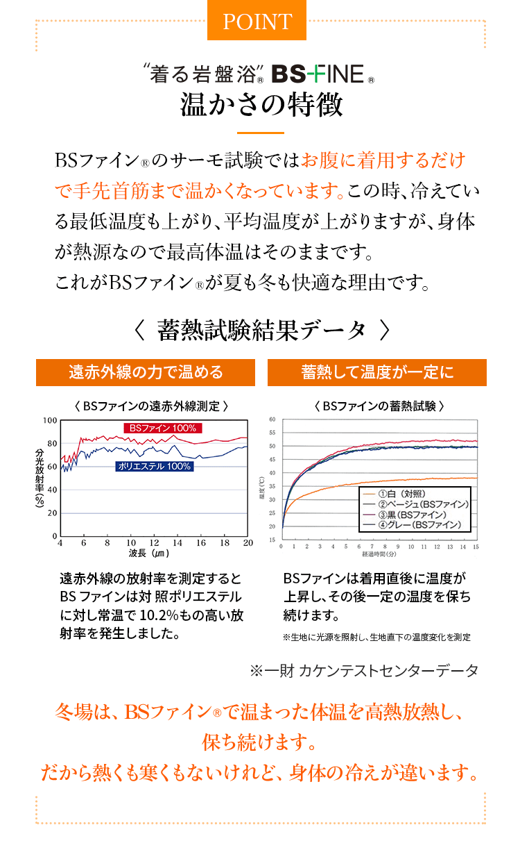 POINT “着る岩盤浴” BS-FINE® の温かさの特徴 BSファイン®のサーモ試験ではお腹に着用するだけで手先首筋まで温かくなっています。この時、冷えている最低温度も上がり、平均温度が上がりますが、身体が熱源なので最高体温はそのままです。 これがBSファイン®が夏も冬も快適な理由です。 <蓄熱試験結果データ> 遠赤外線の力で温める 蓄熱して温度が一定に <BSファインの遠赤外線測定> 遠赤外線の放射率を測定すると BSファインは対照ポリエステルに対し常温で10.2%もの高い放射率を発生しました。 BSファインは着用直後に温度が上昇し、その後一定の温度を保ち続けます。 ※生地に光源を照射し、生地直下の温度変化を測定 ※一財カケンテストセンターデータ 冬場は、BSファイン®で温まった体温を高熱放熱し、保ち続けます。 だから熱くも寒くもないけれど、身体の冷えが違います。