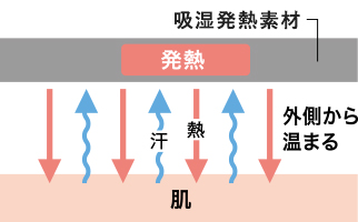 吸湿発熱素材　発熱